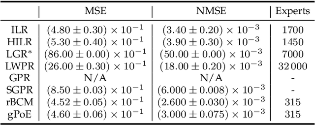 Figure 2 for Variational Hierarchical Mixtures for Learning Probabilistic Inverse Dynamics