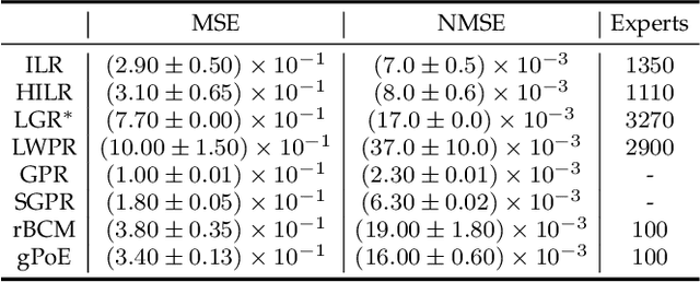 Figure 4 for Variational Hierarchical Mixtures for Learning Probabilistic Inverse Dynamics