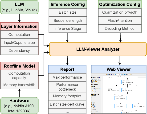 Figure 1 for LLM Inference Unveiled: Survey and Roofline Model Insights