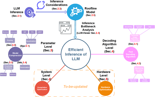 Figure 3 for LLM Inference Unveiled: Survey and Roofline Model Insights