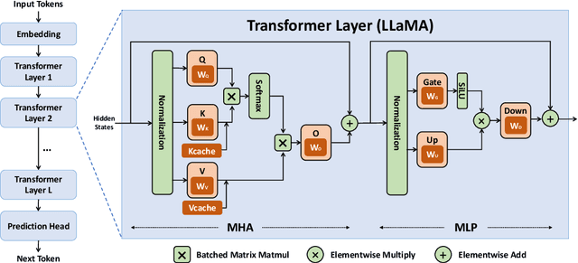 Figure 4 for LLM Inference Unveiled: Survey and Roofline Model Insights