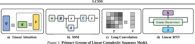 Figure 1 for Unlocking the Secrets of Linear Complexity Sequence Model from A Unified Perspective