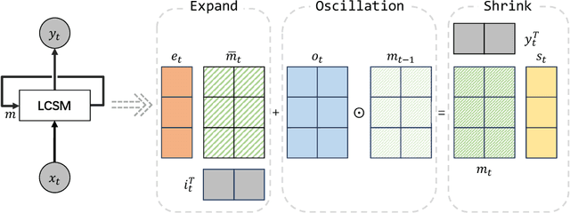 Figure 3 for Unlocking the Secrets of Linear Complexity Sequence Model from A Unified Perspective