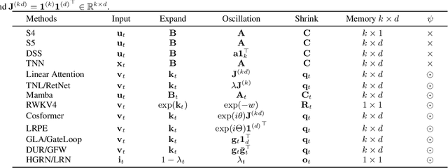 Figure 2 for Unlocking the Secrets of Linear Complexity Sequence Model from A Unified Perspective