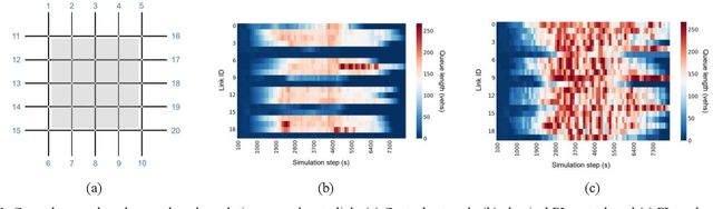 Figure 1 for Perimeter Control with Heterogeneous Cordon Signal Behaviors: A Semi-Model Dependent Reinforcement Learning Approach