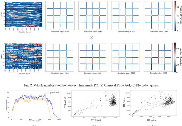 Figure 3 for Perimeter Control with Heterogeneous Cordon Signal Behaviors: A Semi-Model Dependent Reinforcement Learning Approach