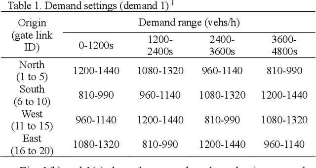 Figure 2 for Perimeter Control with Heterogeneous Cordon Signal Behaviors: A Semi-Model Dependent Reinforcement Learning Approach