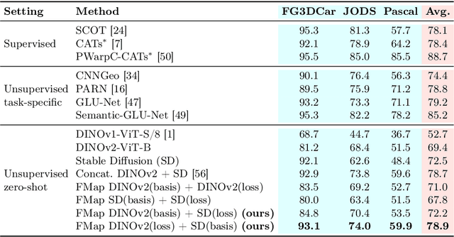 Figure 2 for Zero-Shot Image Feature Consensus with Deep Functional Maps