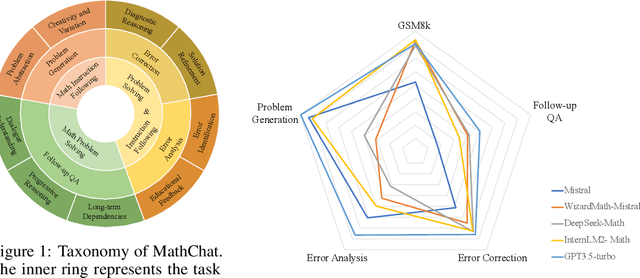 Figure 1 for MathChat: Benchmarking Mathematical Reasoning and Instruction Following in Multi-Turn Interactions