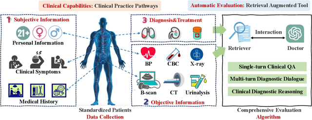 Figure 1 for Towards Automatic Evaluation for LLMs' Clinical Capabilities: Metric, Data, and Algorithm