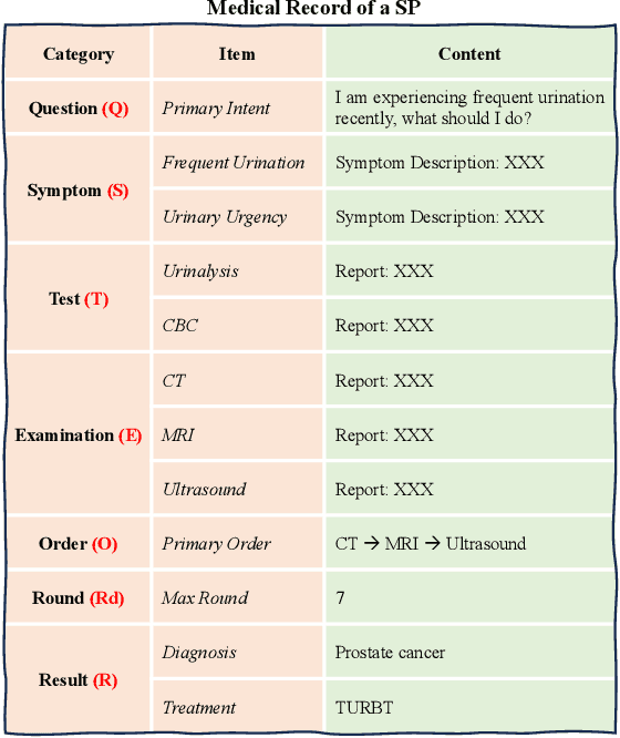 Figure 3 for Towards Automatic Evaluation for LLMs' Clinical Capabilities: Metric, Data, and Algorithm