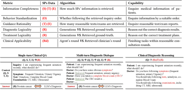 Figure 2 for Towards Automatic Evaluation for LLMs' Clinical Capabilities: Metric, Data, and Algorithm