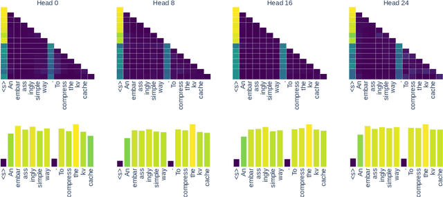 Figure 2 for A Simple and Effective $L_2$ Norm-Based Strategy for KV Cache Compression