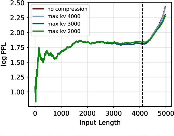 Figure 3 for A Simple and Effective $L_2$ Norm-Based Strategy for KV Cache Compression