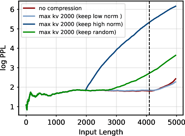 Figure 4 for A Simple and Effective $L_2$ Norm-Based Strategy for KV Cache Compression