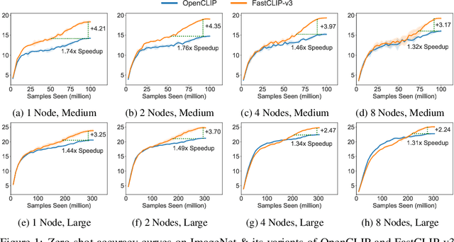 Figure 1 for FastCLIP: A Suite of Optimization Techniques to Accelerate CLIP Training with Limited Resources