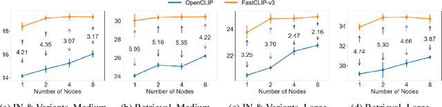 Figure 4 for FastCLIP: A Suite of Optimization Techniques to Accelerate CLIP Training with Limited Resources