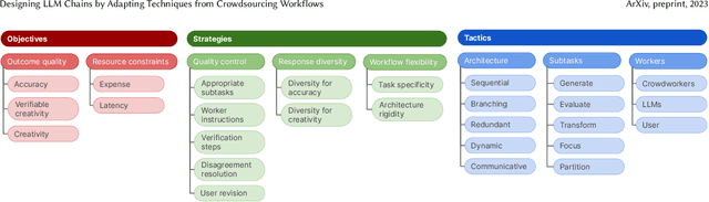 Figure 2 for Designing LLM Chains by Adapting Techniques from Crowdsourcing Workflows