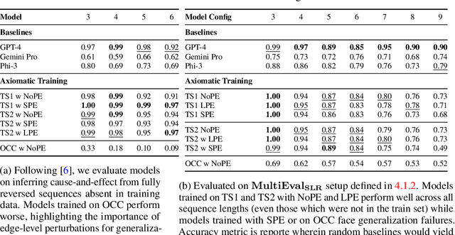 Figure 4 for Teaching Transformers Causal Reasoning through Axiomatic Training