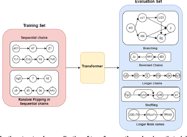 Figure 1 for Teaching Transformers Causal Reasoning through Axiomatic Training