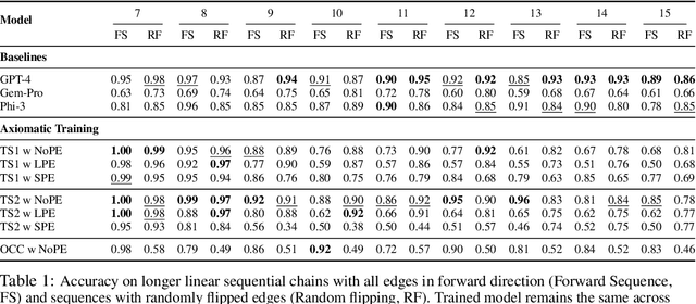 Figure 2 for Teaching Transformers Causal Reasoning through Axiomatic Training