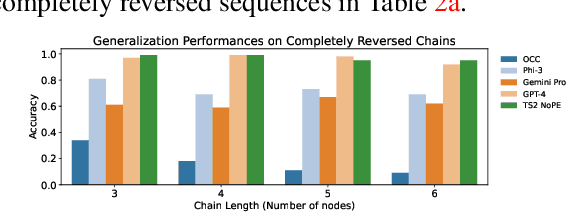 Figure 3 for Teaching Transformers Causal Reasoning through Axiomatic Training