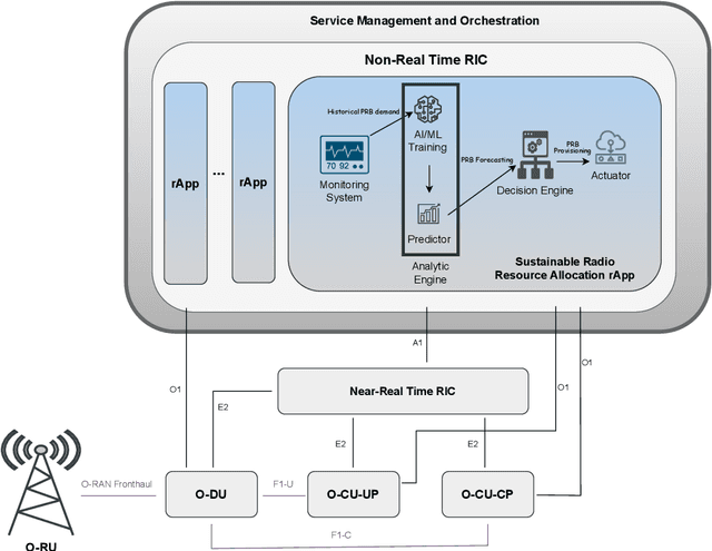 Figure 1 for On the Impact of PRB Load Uncertainty Forecasting for Sustainable Open RAN