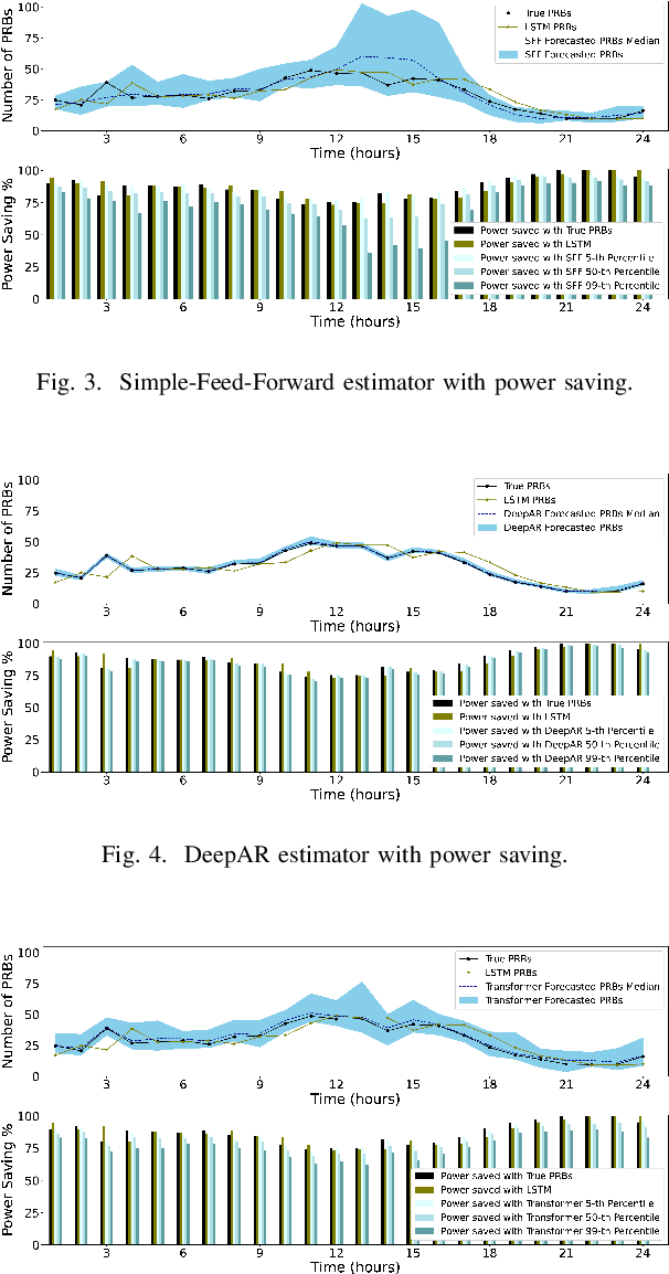 Figure 3 for On the Impact of PRB Load Uncertainty Forecasting for Sustainable Open RAN