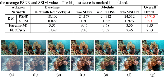 Figure 4 for WaterMamba: Visual State Space Model for Underwater Image Enhancement