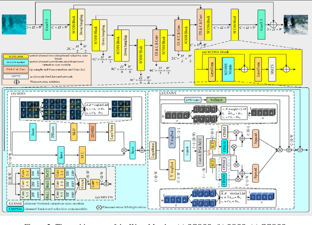 Figure 3 for WaterMamba: Visual State Space Model for Underwater Image Enhancement