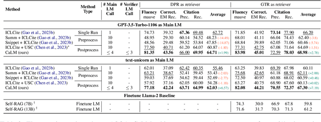 Figure 4 for CaLM: Contrasting Large and Small Language Models to Verify Grounded Generation