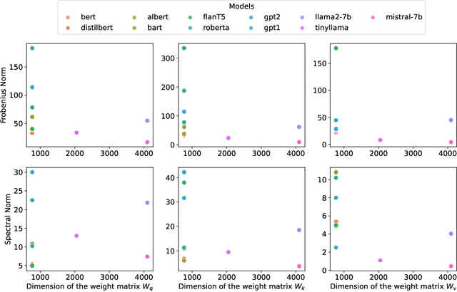 Figure 2 for Quantum linear algebra is all you need for Transformer architectures