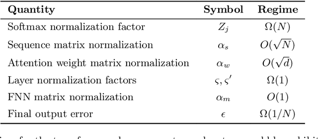 Figure 4 for Quantum linear algebra is all you need for Transformer architectures