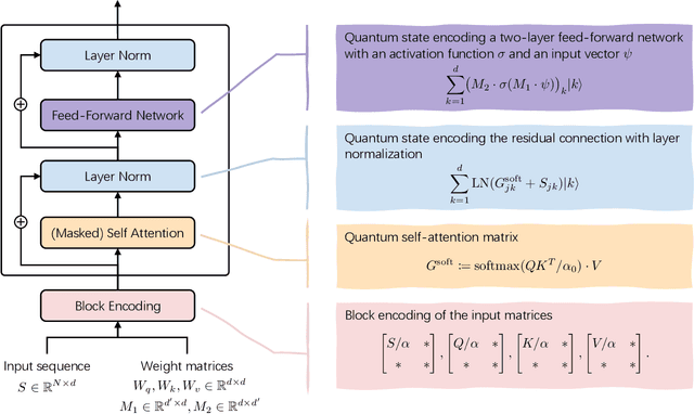 Figure 1 for Quantum linear algebra is all you need for Transformer architectures