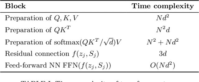 Figure 3 for Quantum linear algebra is all you need for Transformer architectures