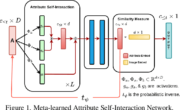 Figure 1 for Meta-Learned Attribute Self-Interaction Network for Continual and Generalized Zero-Shot Learning