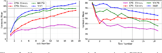 Figure 4 for Meta-Learned Attribute Self-Interaction Network for Continual and Generalized Zero-Shot Learning