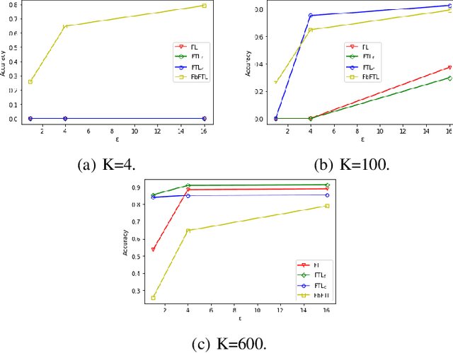 Figure 4 for Feature-based Federated Transfer Learning: Communication Efficiency, Robustness and Privacy