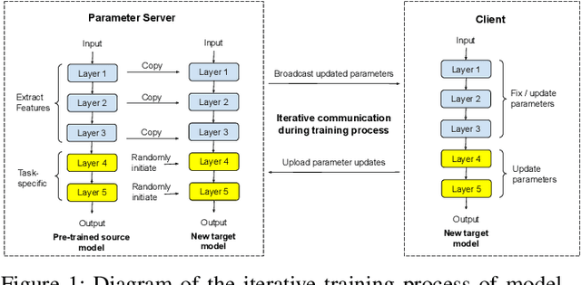 Figure 1 for Feature-based Federated Transfer Learning: Communication Efficiency, Robustness and Privacy