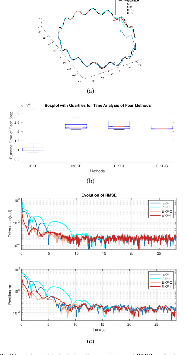Figure 3 for Efficient Invariant Kalman Filter for Inertial-based Odometry with Large-sample Environmental Measurements