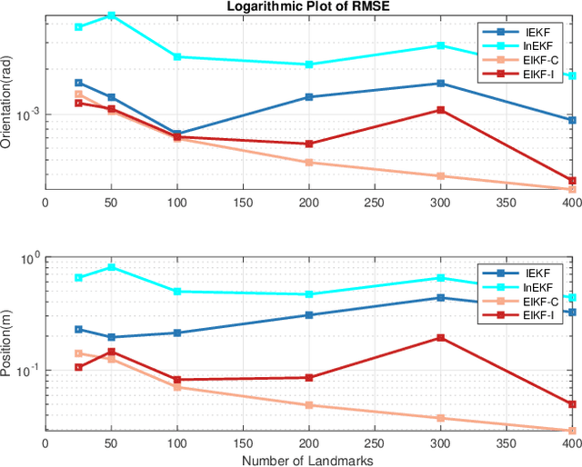 Figure 4 for Efficient Invariant Kalman Filter for Inertial-based Odometry with Large-sample Environmental Measurements