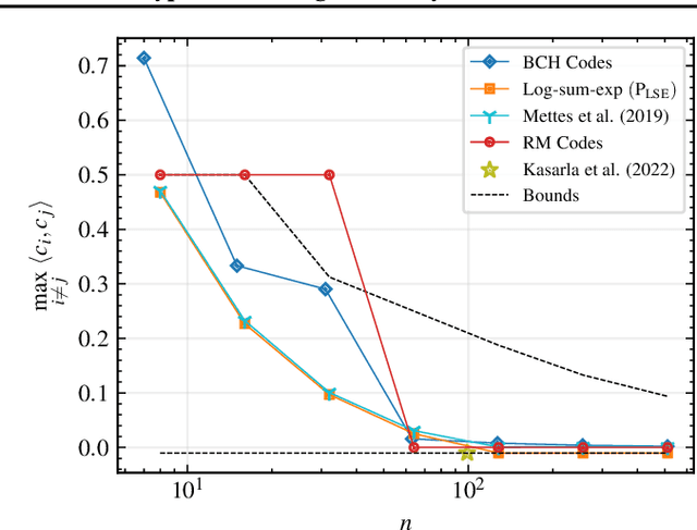 Figure 2 for A Coding-Theoretic Analysis of Hyperspherical Prototypical Learning Geometry