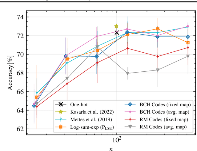 Figure 4 for A Coding-Theoretic Analysis of Hyperspherical Prototypical Learning Geometry