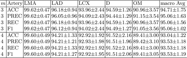 Figure 3 for Multi-graph Graph Matching for Coronary Artery Semantic Labeling