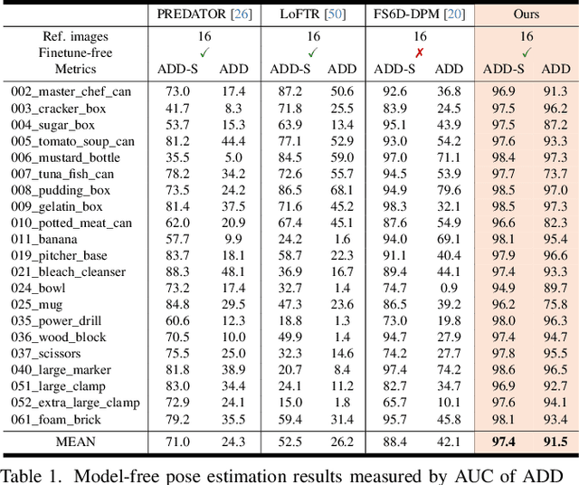 Figure 2 for FoundationPose: Unified 6D Pose Estimation and Tracking of Novel Objects