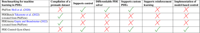 Figure 1 for PDE Control Gym: A Benchmark for Data-Driven Boundary Control of Partial Differential Equations