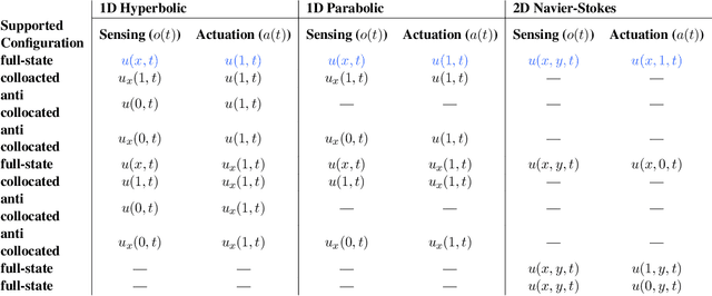 Figure 3 for PDE Control Gym: A Benchmark for Data-Driven Boundary Control of Partial Differential Equations