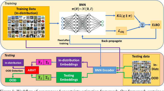 Figure 1 for Adaptive Uncertainty Estimation via High-Dimensional Testing on Latent Representations