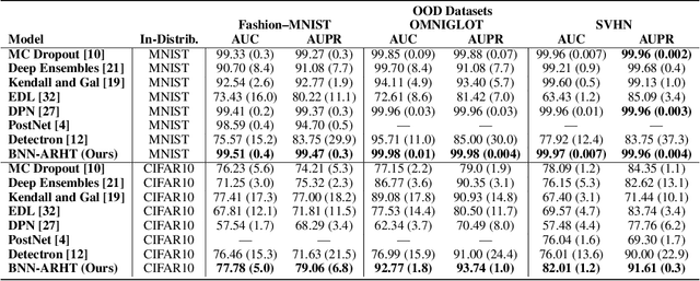 Figure 2 for Adaptive Uncertainty Estimation via High-Dimensional Testing on Latent Representations