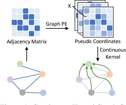 Figure 1 for CKGConv: General Graph Convolution with Continuous Kernels